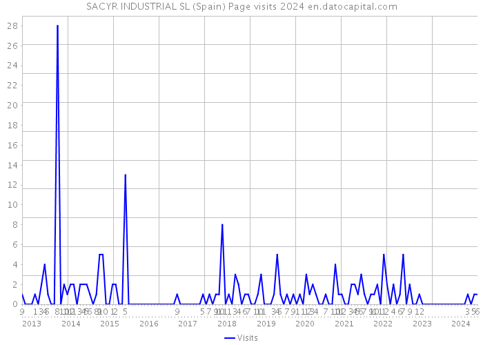 SACYR INDUSTRIAL SL (Spain) Page visits 2024 