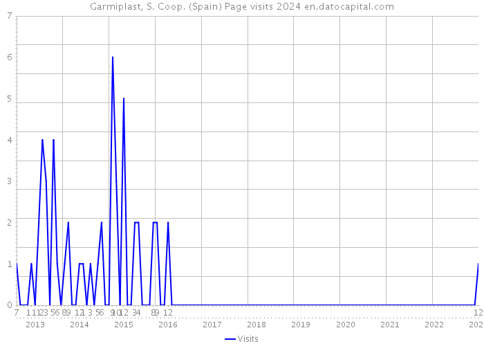 Garmiplast, S. Coop. (Spain) Page visits 2024 