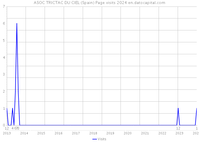 ASOC TRICTAC DU CIEL (Spain) Page visits 2024 