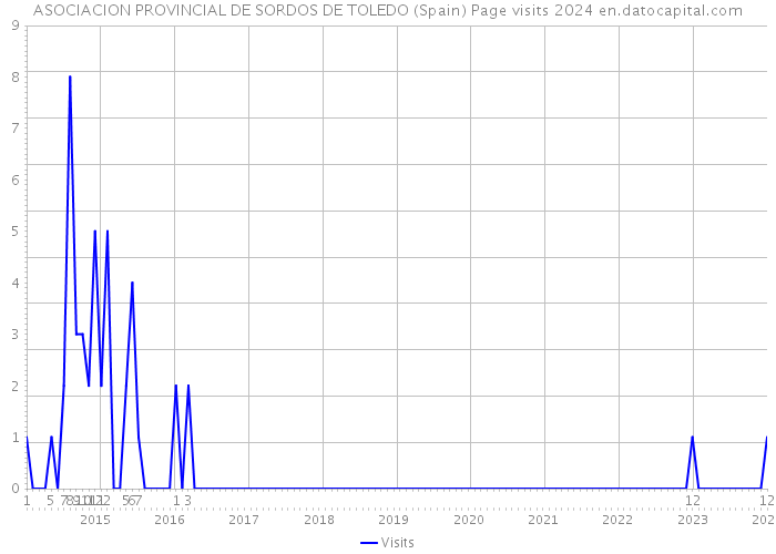 ASOCIACION PROVINCIAL DE SORDOS DE TOLEDO (Spain) Page visits 2024 