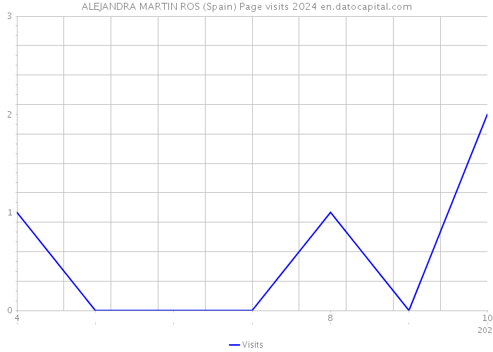 ALEJANDRA MARTIN ROS (Spain) Page visits 2024 