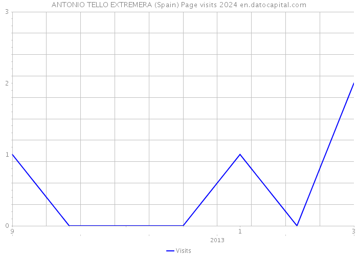 ANTONIO TELLO EXTREMERA (Spain) Page visits 2024 