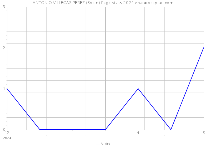 ANTONIO VILLEGAS PEREZ (Spain) Page visits 2024 