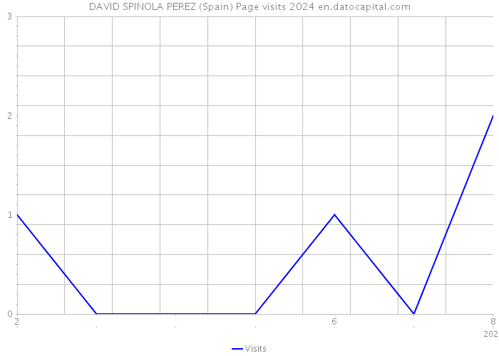 DAVID SPINOLA PEREZ (Spain) Page visits 2024 