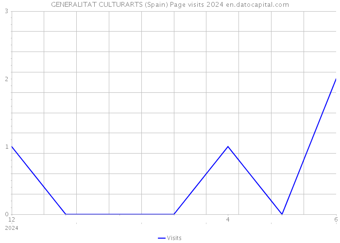 GENERALITAT CULTURARTS (Spain) Page visits 2024 