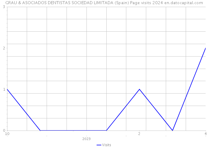 GRAU & ASOCIADOS DENTISTAS SOCIEDAD LIMITADA (Spain) Page visits 2024 