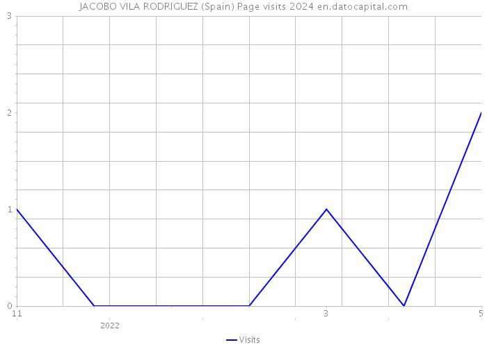 JACOBO VILA RODRIGUEZ (Spain) Page visits 2024 