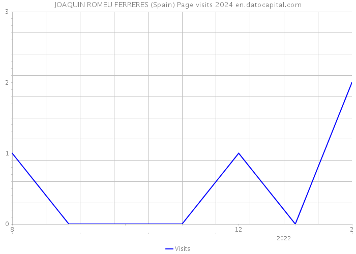 JOAQUIN ROMEU FERRERES (Spain) Page visits 2024 