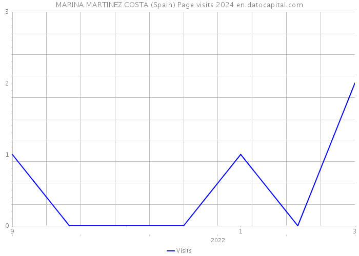 MARINA MARTINEZ COSTA (Spain) Page visits 2024 