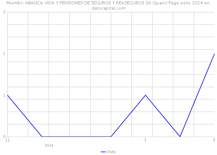 Miembr: ABANCA VIDA Y PENSIONES DE SEGUROS Y REASEGUROS SA (Spain) Page visits 2024 