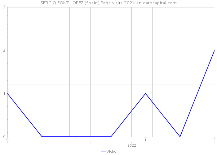 SERGIO FONT LOPEZ (Spain) Page visits 2024 
