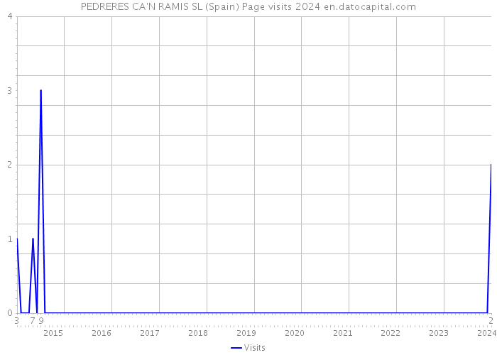 PEDRERES CA'N RAMIS SL (Spain) Page visits 2024 