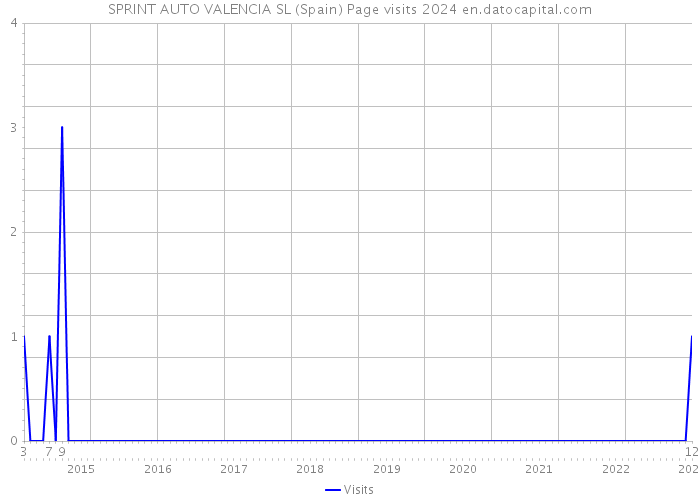 SPRINT AUTO VALENCIA SL (Spain) Page visits 2024 
