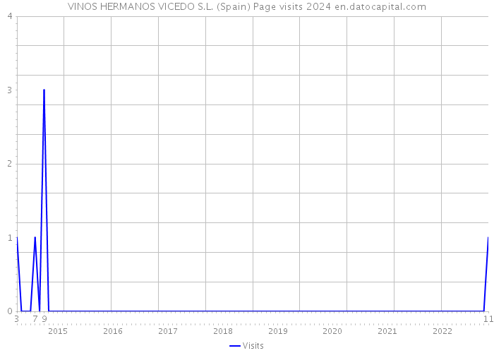 VINOS HERMANOS VICEDO S.L. (Spain) Page visits 2024 