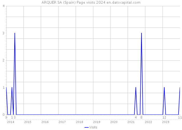 ARQUER SA (Spain) Page visits 2024 