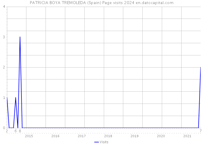 PATRICIA BOYA TREMOLEDA (Spain) Page visits 2024 