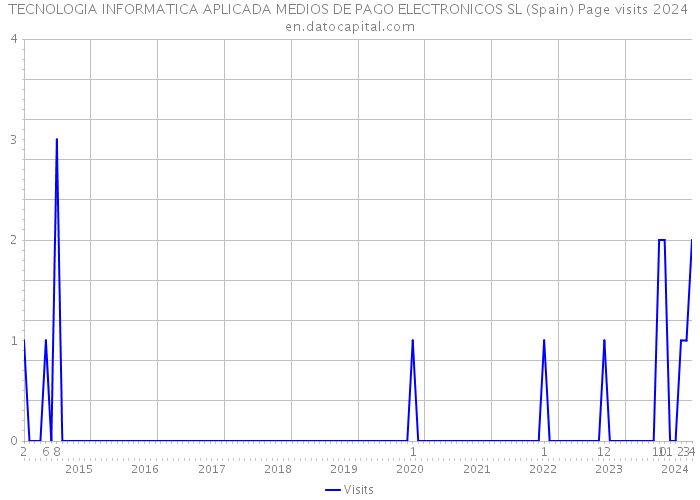 TECNOLOGIA INFORMATICA APLICADA MEDIOS DE PAGO ELECTRONICOS SL (Spain) Page visits 2024 