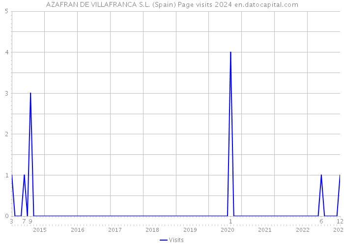 AZAFRAN DE VILLAFRANCA S.L. (Spain) Page visits 2024 