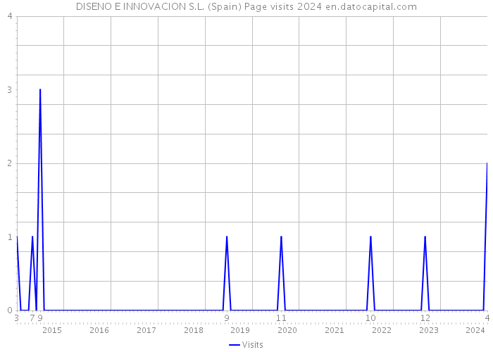 DISENO E INNOVACION S.L. (Spain) Page visits 2024 