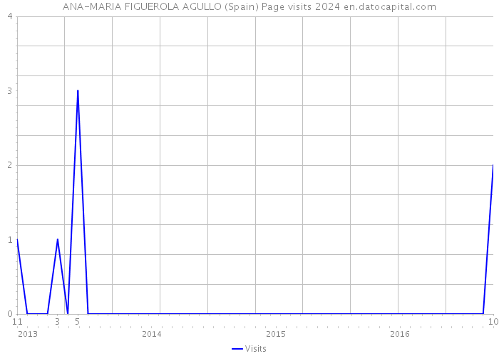 ANA-MARIA FIGUEROLA AGULLO (Spain) Page visits 2024 