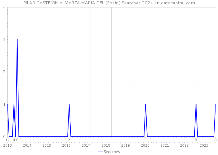 PILAR CASTEJON ALMARZA MARIA DEL (Spain) Searches 2024 