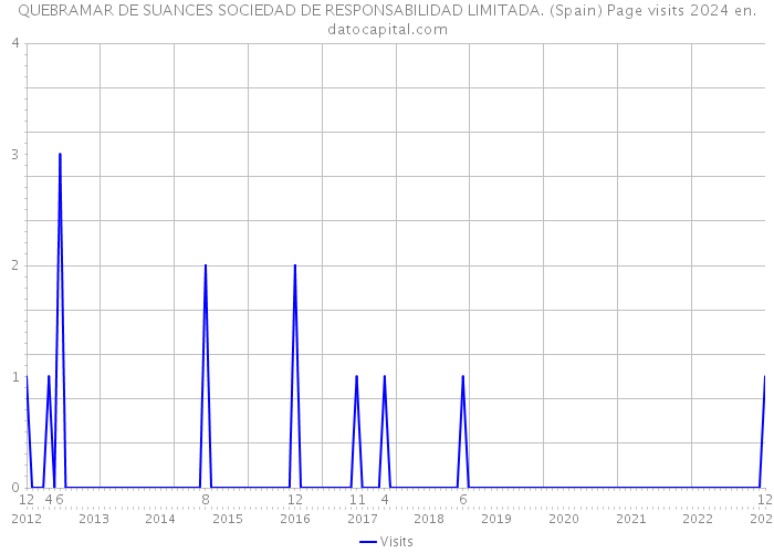 QUEBRAMAR DE SUANCES SOCIEDAD DE RESPONSABILIDAD LIMITADA. (Spain) Page visits 2024 