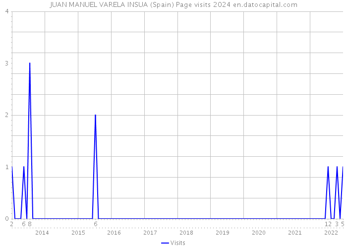 JUAN MANUEL VARELA INSUA (Spain) Page visits 2024 