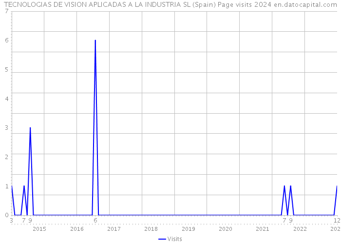 TECNOLOGIAS DE VISION APLICADAS A LA INDUSTRIA SL (Spain) Page visits 2024 