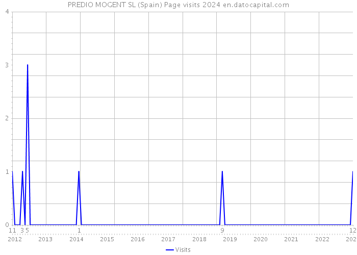 PREDIO MOGENT SL (Spain) Page visits 2024 