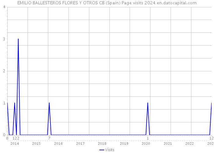 EMILIO BALLESTEROS FLORES Y OTROS CB (Spain) Page visits 2024 