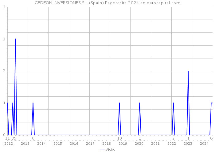 GEDEON INVERSIONES SL. (Spain) Page visits 2024 