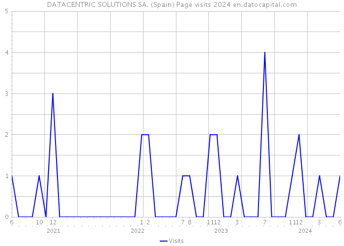 DATACENTRIC SOLUTIONS SA. (Spain) Page visits 2024 