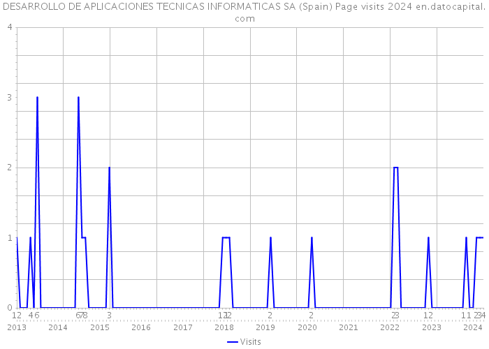 DESARROLLO DE APLICACIONES TECNICAS INFORMATICAS SA (Spain) Page visits 2024 