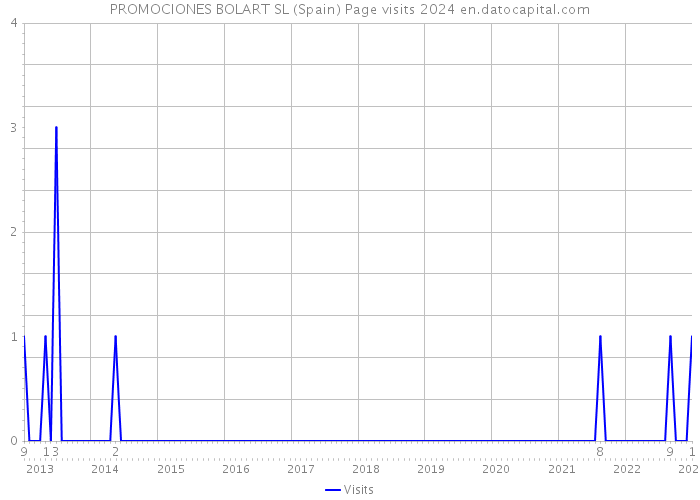 PROMOCIONES BOLART SL (Spain) Page visits 2024 