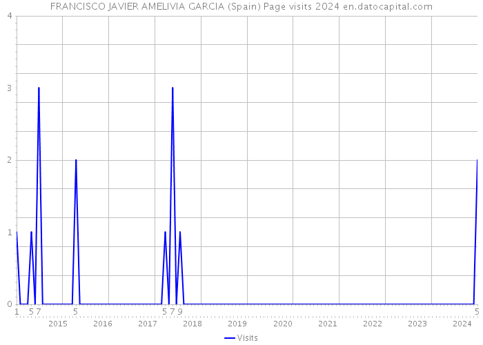 FRANCISCO JAVIER AMELIVIA GARCIA (Spain) Page visits 2024 