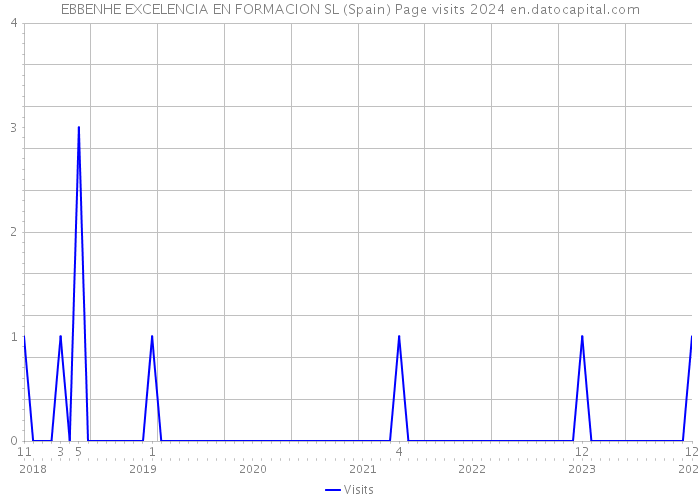 EBBENHE EXCELENCIA EN FORMACION SL (Spain) Page visits 2024 