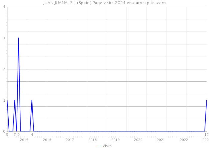 JUAN JUANA, S L (Spain) Page visits 2024 