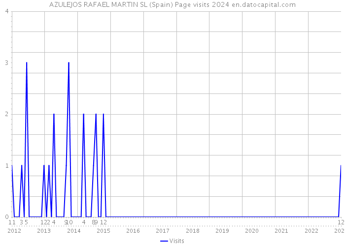 AZULEJOS RAFAEL MARTIN SL (Spain) Page visits 2024 