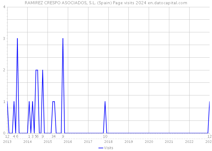 RAMIREZ CRESPO ASOCIADOS, S.L. (Spain) Page visits 2024 