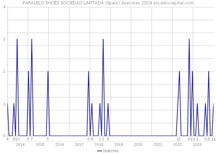 PARALELO SHOES SOCIEDAD LIMITADA (Spain) Searches 2024 