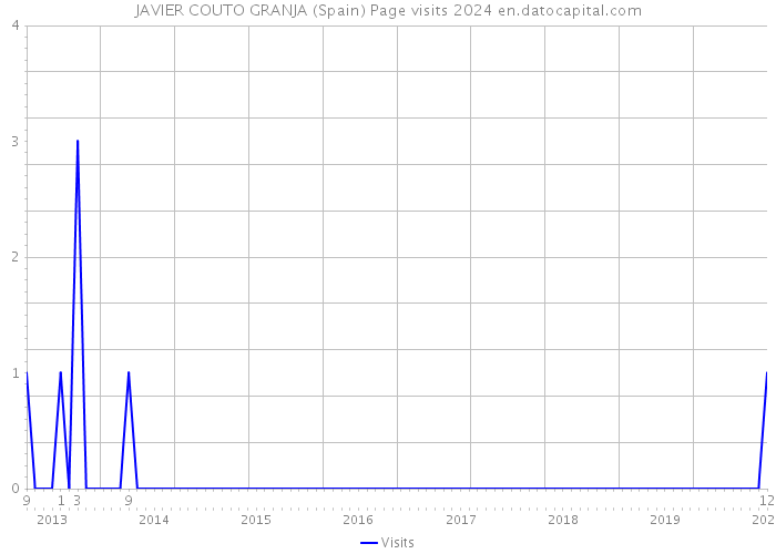 JAVIER COUTO GRANJA (Spain) Page visits 2024 