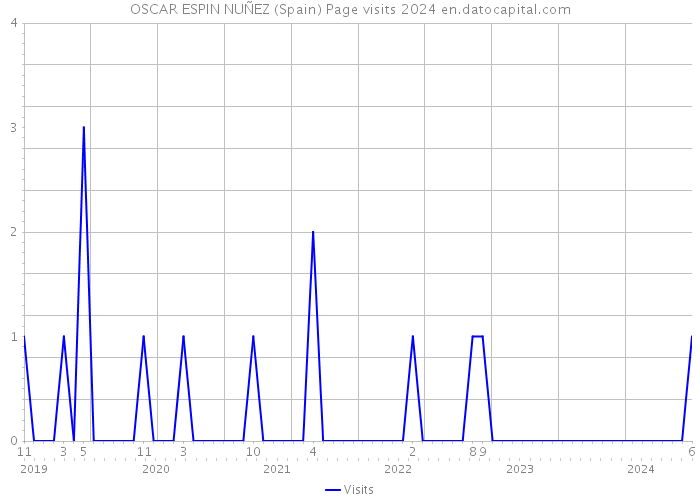 OSCAR ESPIN NUÑEZ (Spain) Page visits 2024 