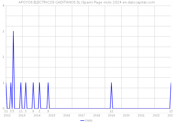 APOYOS ELECTRICOS GADITANOS SL (Spain) Page visits 2024 