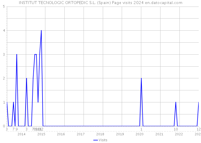 INSTITUT TECNOLOGIC ORTOPEDIC S.L. (Spain) Page visits 2024 