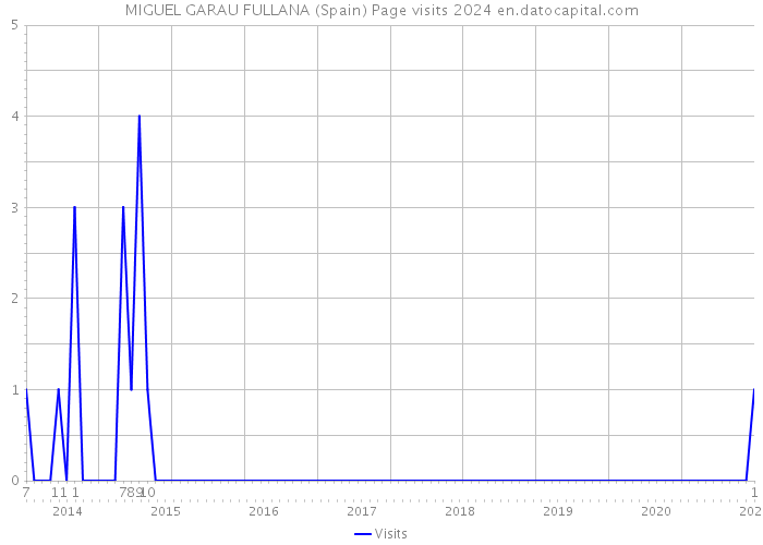 MIGUEL GARAU FULLANA (Spain) Page visits 2024 