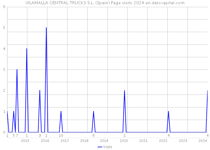 VILAMALLA CENTRAL TRUCKS S.L. (Spain) Page visits 2024 