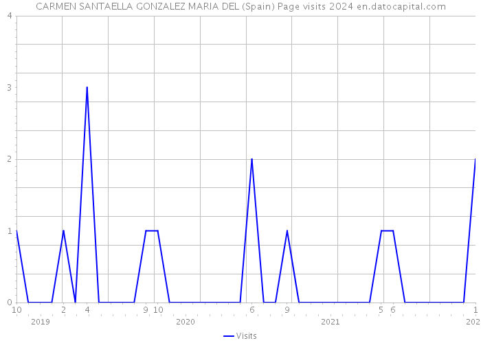 CARMEN SANTAELLA GONZALEZ MARIA DEL (Spain) Page visits 2024 