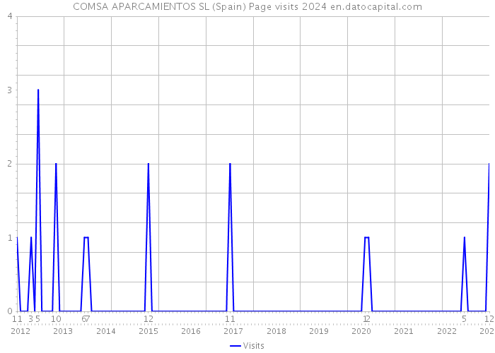 COMSA APARCAMIENTOS SL (Spain) Page visits 2024 