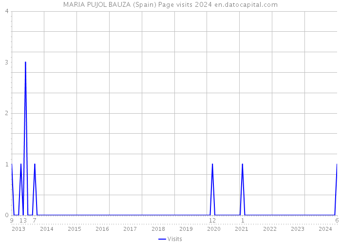 MARIA PUJOL BAUZA (Spain) Page visits 2024 
