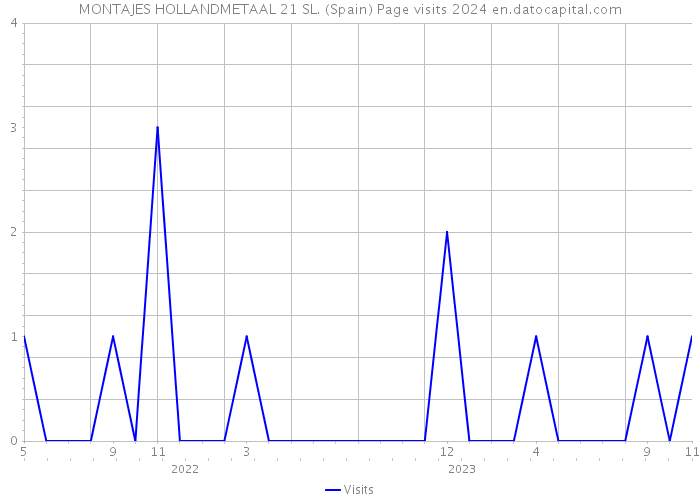 MONTAJES HOLLANDMETAAL 21 SL. (Spain) Page visits 2024 